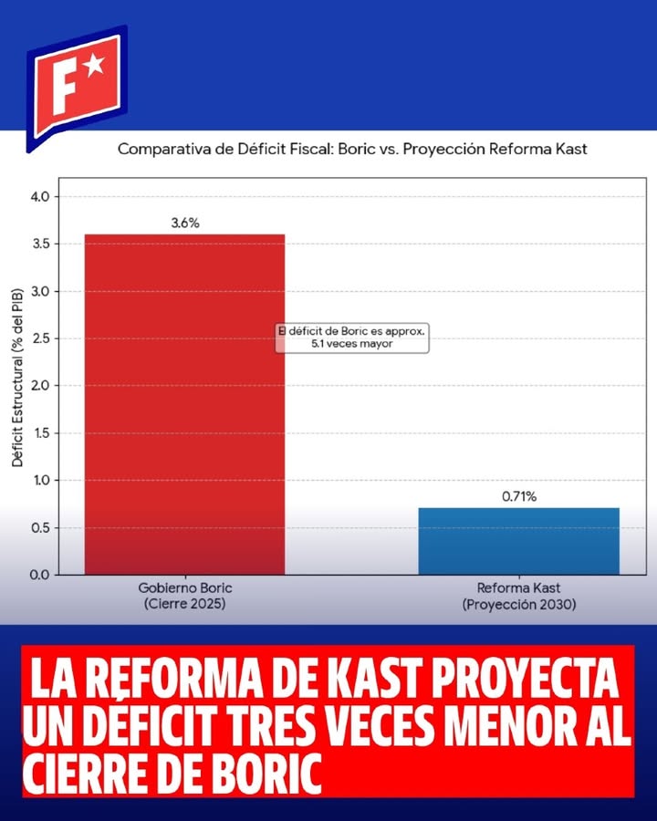 El déficit máximo de 0,71% del PIB que el CFA proyecta para la refor…