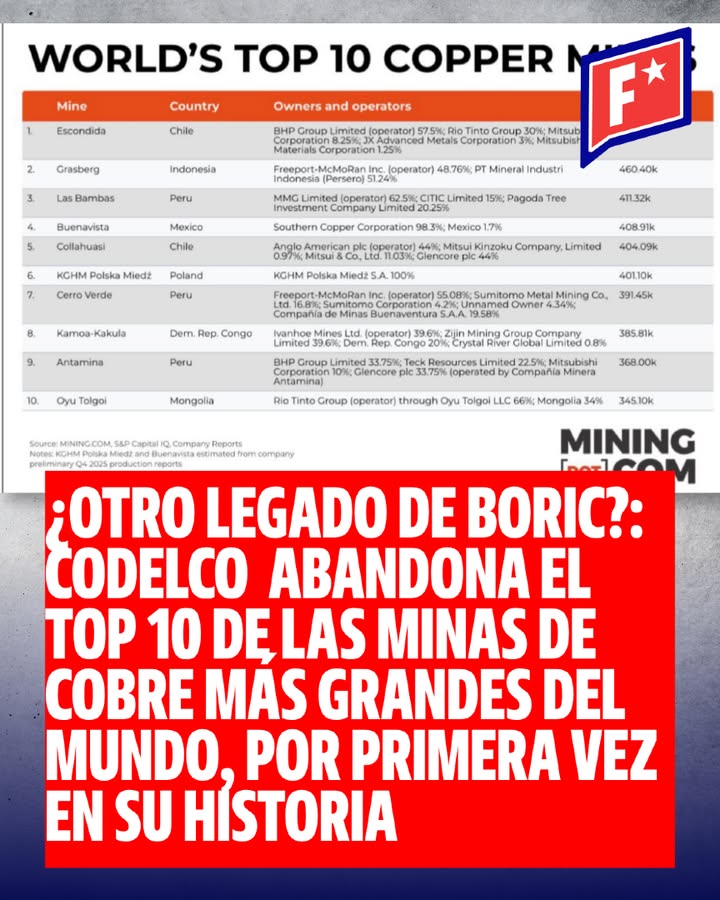 Por primera vez, Codelco no tiene NINGUNA mina en el Top 10 mundial de…